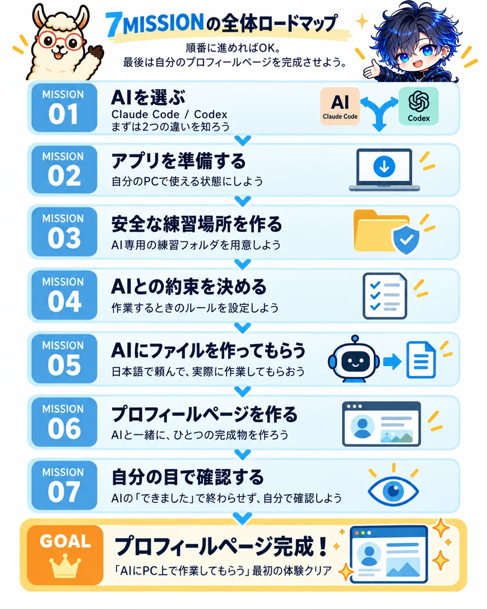 この教材全体の進み方(AIを1つ選ぶ→アプリを入れる→空フォルダを作る→安全ルールを置く→ファイル作成→プロフィールページ作成→自分で確認)を並べた流れ図