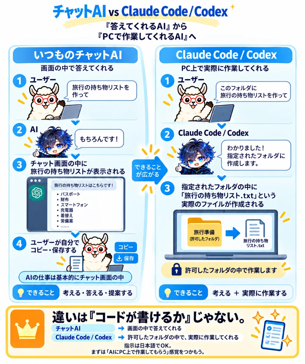 普通のチャットAIは「説明まで」、Claude Code／Codexは「指定フォルダ内で実際にファイルを作るまで」という違いの左右比較図