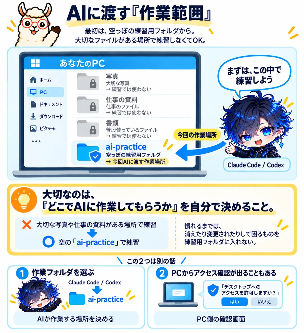 PC全体の中のデスクトップ、さらにその中の ai-practice フォルダだけをAIに渡す範囲を示したフォルダ階層図