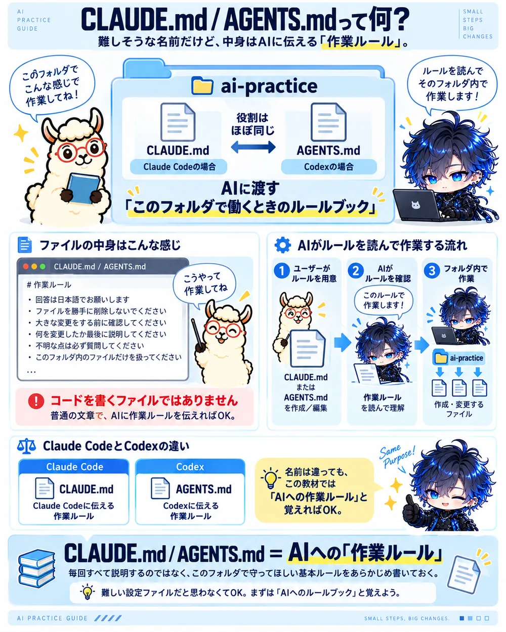 CLAUDE.md と AGENTS.md は AIへの「作業ルール」だとまとめた図解