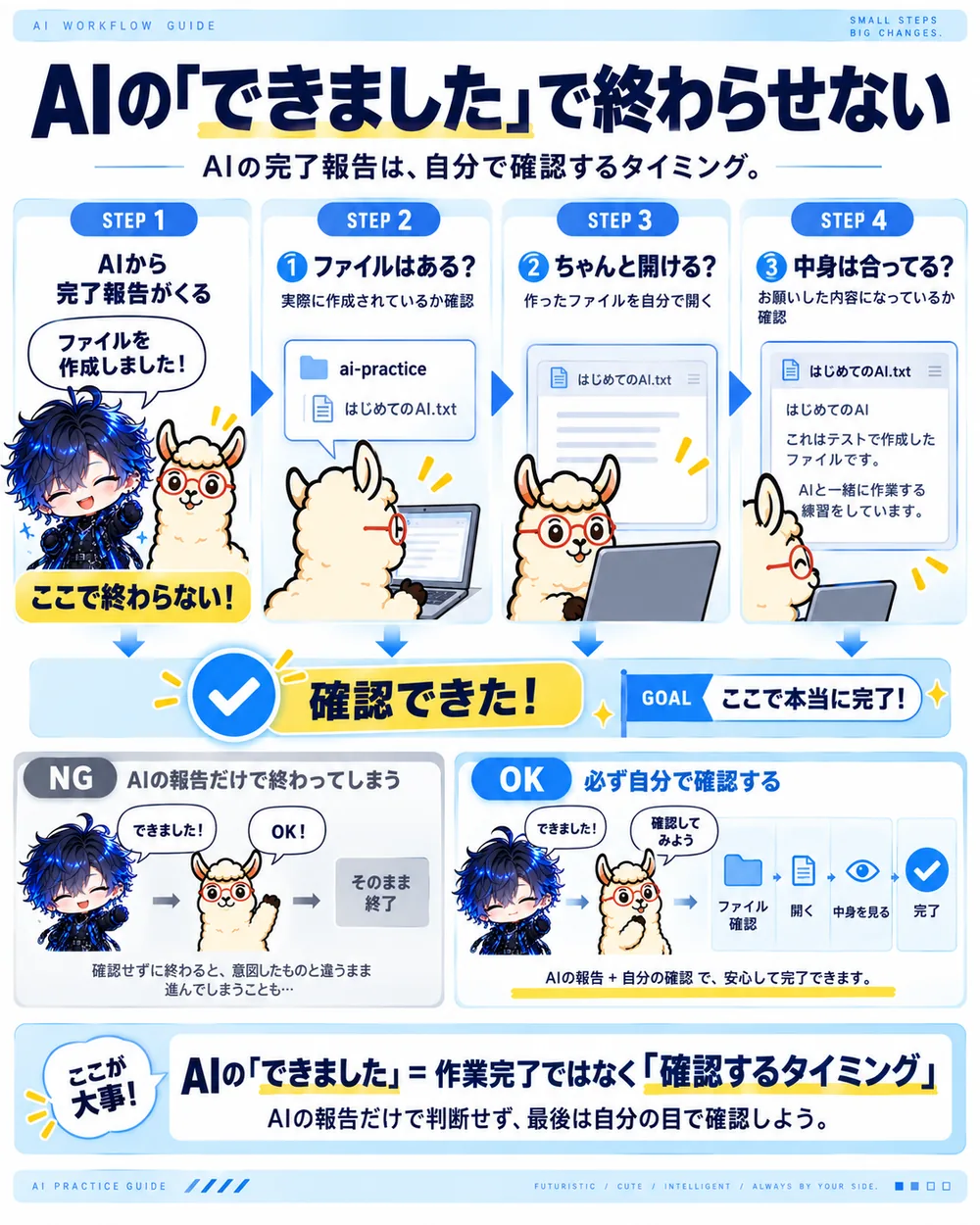 AIの完了報告のあと、ファイルの有無・開ける・中身を自分で確認して初めて完了、という流れの図解