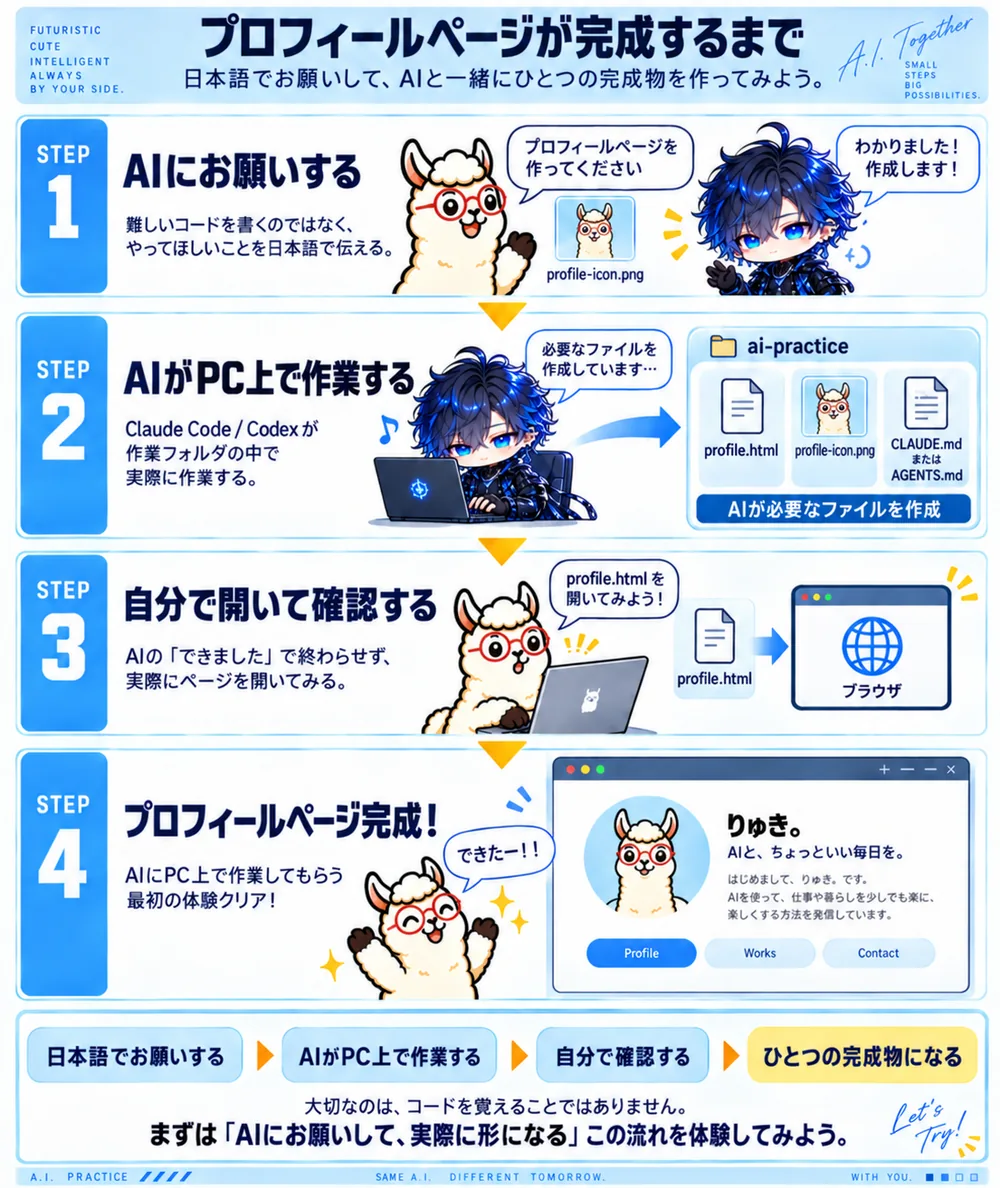 日本語で頼む→AIが作業→自分で確認→プロフィールページ完成、までの4ステップの図解
