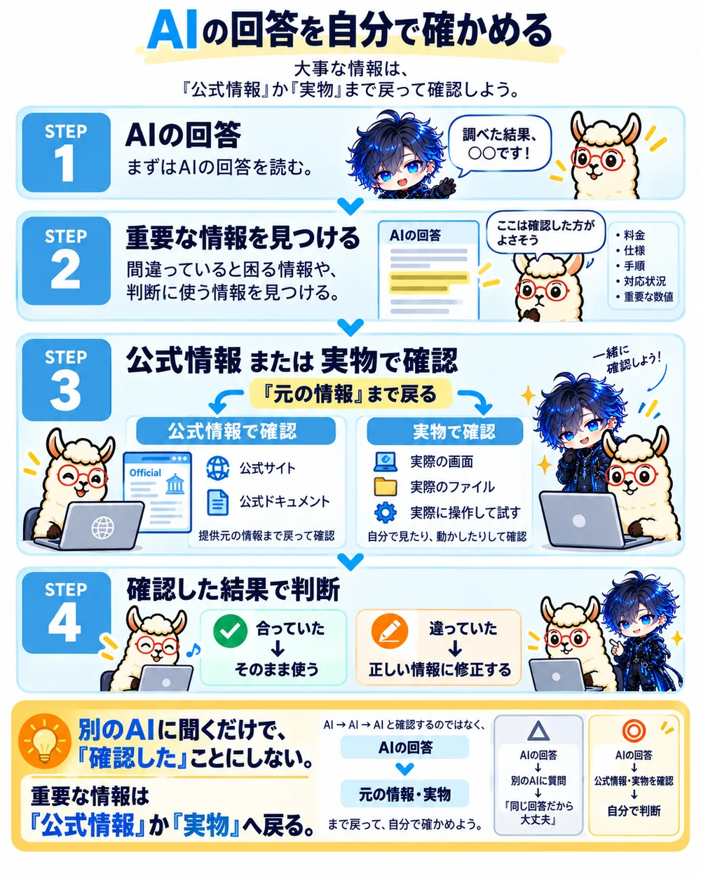 AIの回答から重要情報（URL・料金・日付など）を見つけ、公式情報か実物で確認して、合っていれば使う・違えば直す、という確認フローの図
